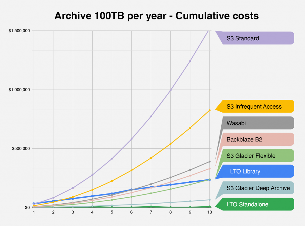 100TB graph final 1024x757