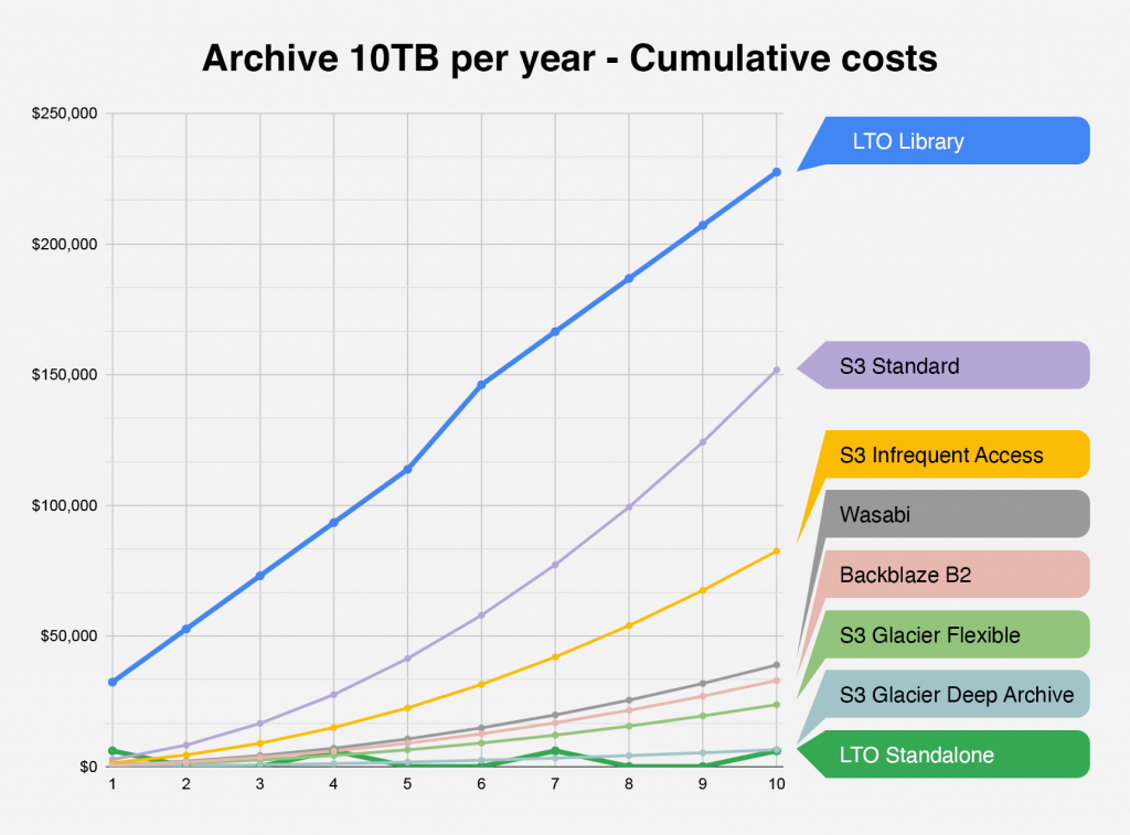 10TB graph final 1024x757