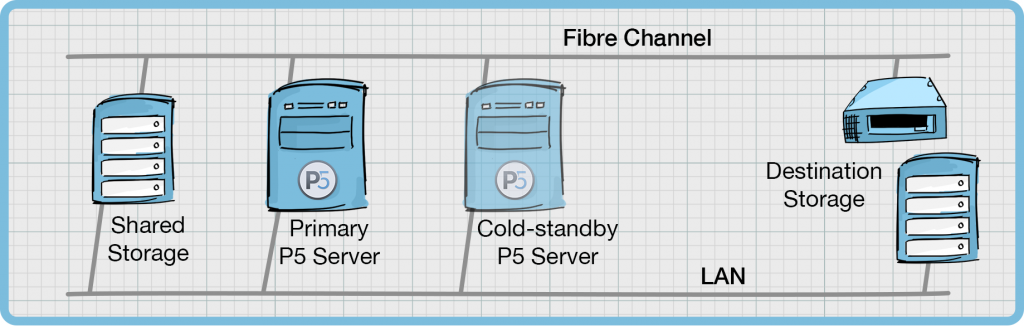 P5 Failover overview 1024x326