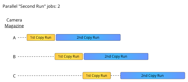 Cascading copy use cases A