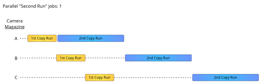 Cascading copy use cases B