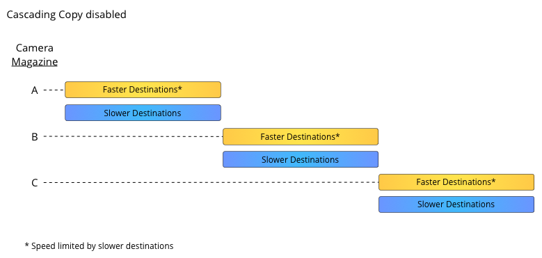 Cascading copy use cases C