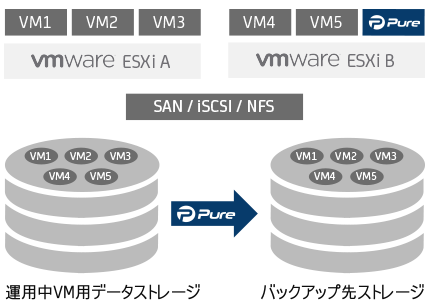 Pure Deployment Scaled V3j