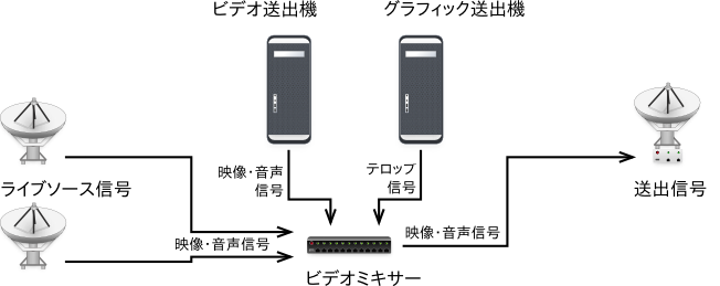 live playout orthodox system configuration